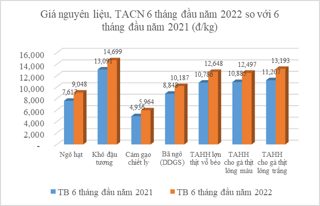Do ảnh hưởng của giá nguyên liệu TACN trên thế giới, giá nguyên liệu TACN trong 6 tháng đầu năm 2022 đều tăng so với cùng kỳ 2021 Do ảnh hưởng của giá nguyên liệu TACN trên thế giới, giá nguyên liệu TACN trong 6 tháng đầu năm 2022 đều tăng so với cùng kỳ 2021
