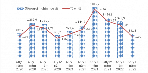 Thị trường lao động quý II/2022 có nhiều khởi sắc, thu nhập người lao động được cải thiện Thị trường lao động quý II/2022 có nhiều khởi sắc, thu nhập người lao động được cải thiện