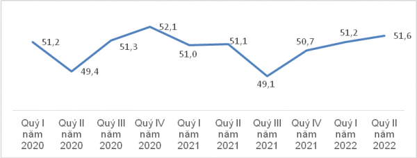Thị trường lao động quý II/2022 có nhiều khởi sắc, thu nhập người lao động được cải thiện Thị trường lao động quý II/2022 có nhiều khởi sắc, thu nhập người lao động được cải thiện
