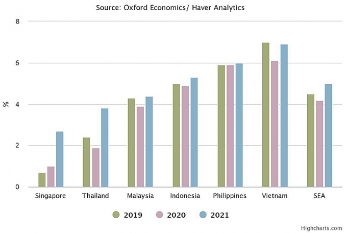 Dự báo tăng trưởng GDP Đông Nam Á giảm còn 4,2% do dịch Covid-19 du bao tang truong gdp dong nam a giam con 42 do dich covid 19