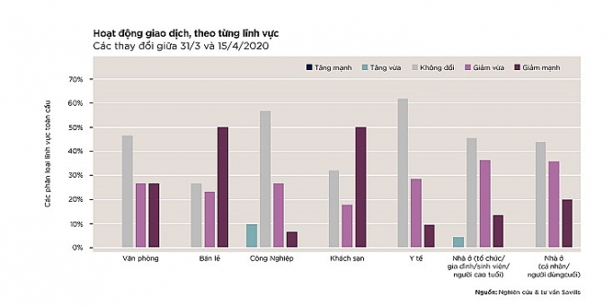 thi truong bat dong san bi anh huong dang ke boi dich covid 19