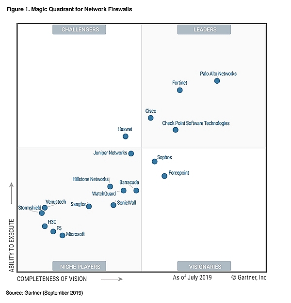 fortinet nam top dan dau linh vuc tuong lua