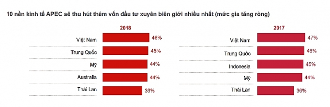 Việt Nam là một trong những điểm đến đầu tư hàng đầu khu vực APEC viet nam la mot trong nhung diem den dau tu hang dau khu vuc apec