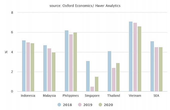 Tăng trưởng khu vực Đông Nam Á dự báo đạt 4,5% năm 2020 tang truong khu vuc dong nam a du bao dat 45 nam 2020