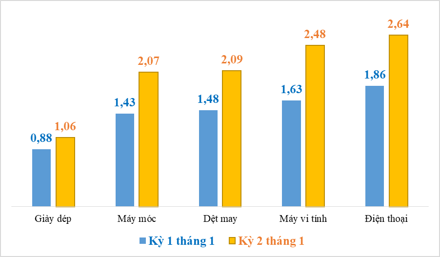 Doanh nghiệp FDI chiếm 69% kim ngạch xuất nhập khẩu Doanh nghiệp FDI chiếm 69% kim ngạch xuất nhập khẩu