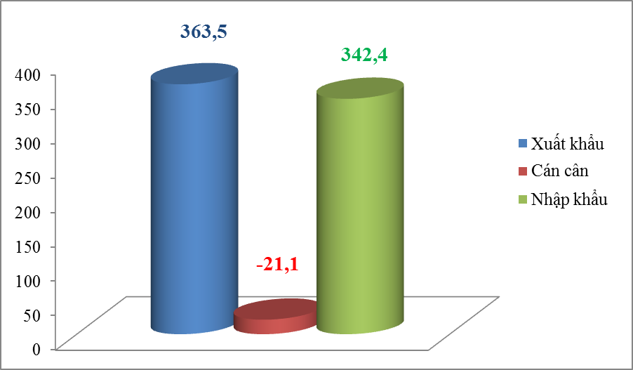 Xuất khẩu sang Singapore tăng nhẹ trong tháng đầu năm Xuất khẩu sang Singapore tăng nhẹ trong tháng đầu năm