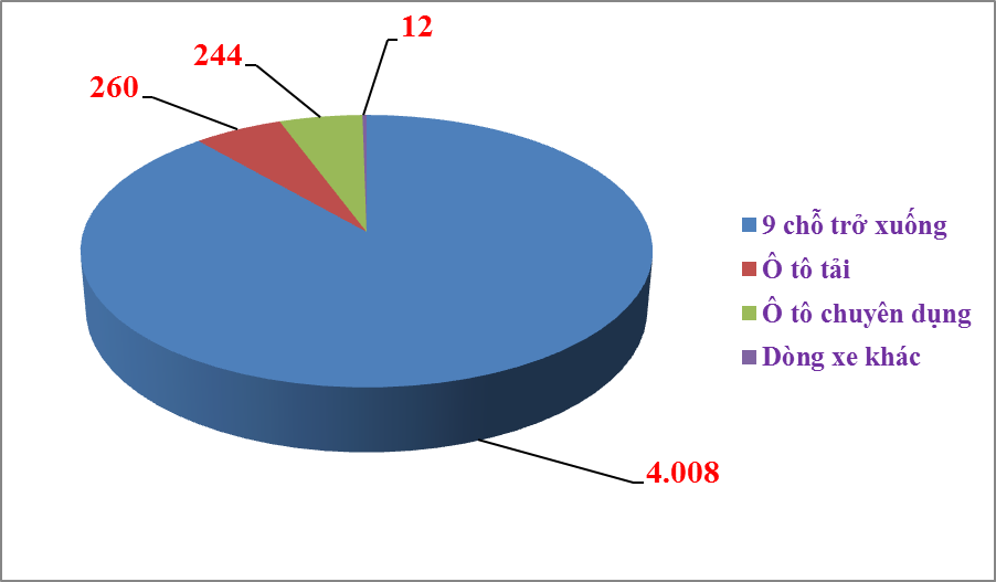 Chi tiết nhập khẩu ô tô tháng đầu năm Chi tiết nhập khẩu ô tô tháng đầu năm