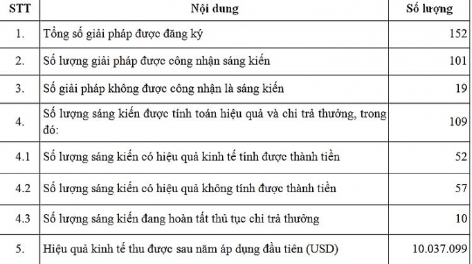 Vietsovpetro: 101 sáng kiến mang lại hiệu quả kinh tế hơn 10 triệu USD trong năm 2018 vietsovpetro 101 sang kien mang lai hieu qua kinh te hon 10 trieu usd trong nam 2018