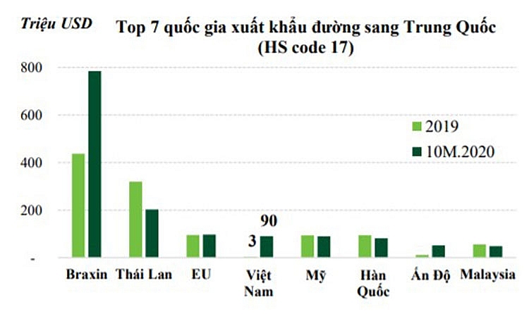 Thị trường đường thế giới vụ 2020 - 2021 sẽ thiếu hụt 4.8 triệu tấn, cơ hội nào cho Việt Nam? Thị trường đường thế giới vụ 2020 - 2021 sẽ thiếu hụt 4.8 triệu tấn, cơ hội nào cho Việt Nam?
