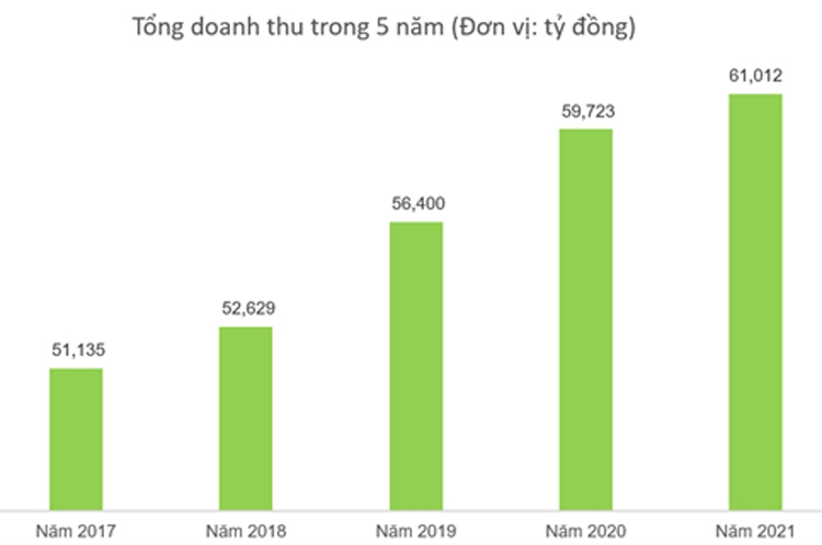 Doanh thu Vinamilk liên tục lập đỉnh mới trong 2021, nhà đầu tư có thể tiếp tục kỳ vọng? Doanh thu Vinamilk liên tục lập đỉnh mới trong 2021, nhà đầu tư có thể tiếp tục kỳ vọng?