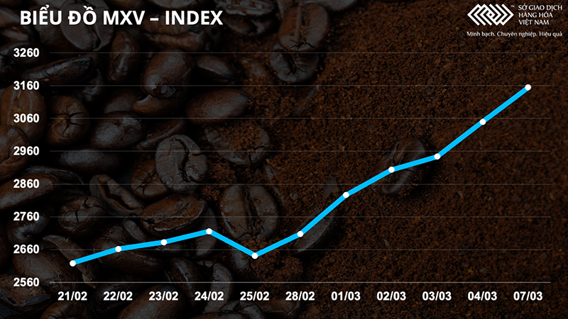 Giá dầu thô tăng vọt 3,4%, thị trường nông sản diễn biến trái chiều -0
