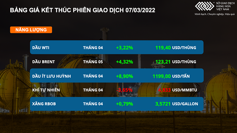 Giá dầu thô tăng vọt 3,4%, thị trường nông sản diễn biến trái chiều -0