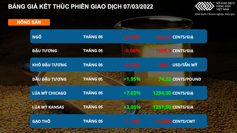 Giá dầu thô tăng vọt 3,4%, thị trường nông sản diễn biến trái chiều -0