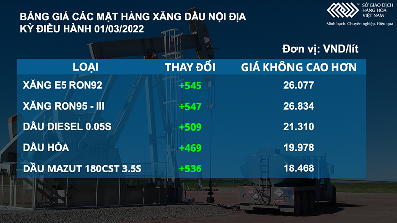 Giá dầu rơi mạnh hơn 12%, mất mốc 110 USD -0