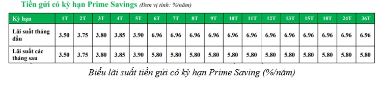 Ưu đãi mới cho sản phẩm gửi tiết kiệm có kỳ hạn Prime Savings