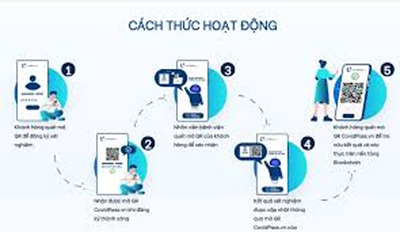 CovidPass.vn - Hồ sơ xét nghiệm Covid-19 xác thực bằng công nghệ Blockchain
