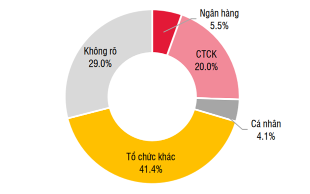 Huy dong von qua kenh trai phieu doanh nghiep dang giam manh hinh anh 2