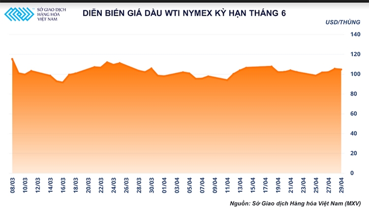 Nhóm năng lượng và dầu thực vật tăng mạnh trong tuần cuối tháng 4 Nhóm năng lượng và dầu thực vật tăng mạnh trong tuần cuối tháng 4