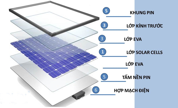 Chất thải từ điện mặt trời: “Mặt tối” của năng lượng sạch Chất thải từ điện mặt trời: “Mặt tối” của năng lượng sạch