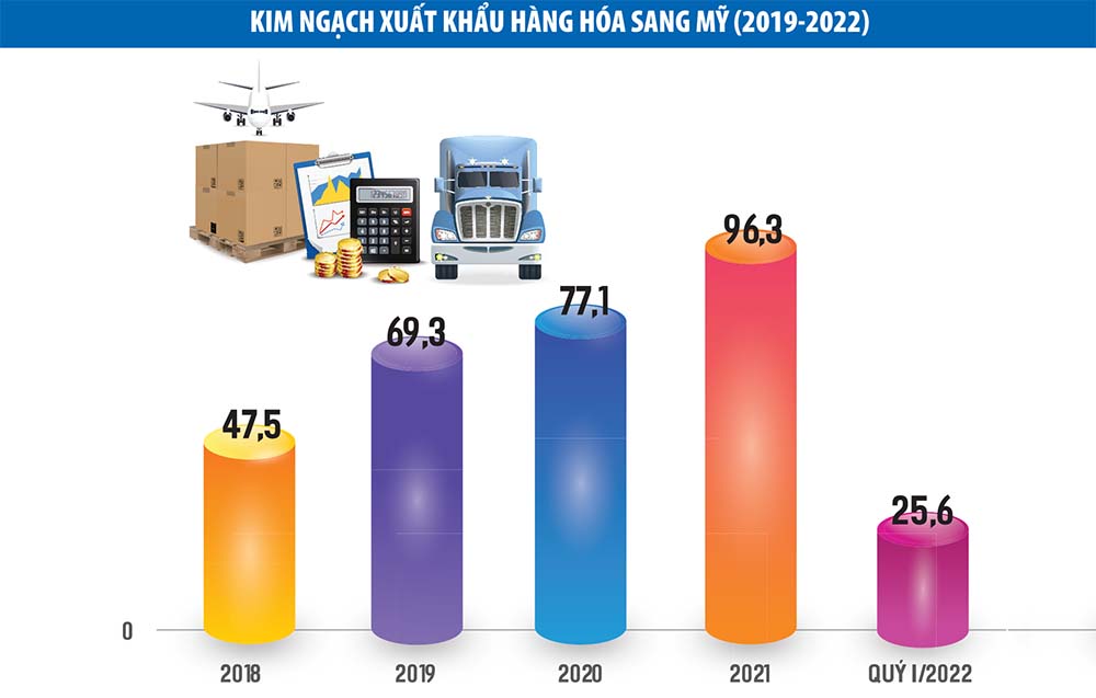 Nguồn: Bộ Công thương, Tổng cục Hải quan; Đơn vị: tỷ USD đồ họa: thanh huyền