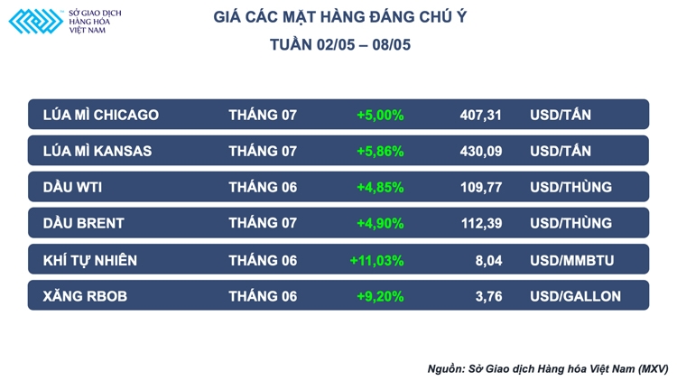 Dầu thô trên đà quay trở lại đỉnh cũ, lúa mỳ tăng mạnh hơn 5%