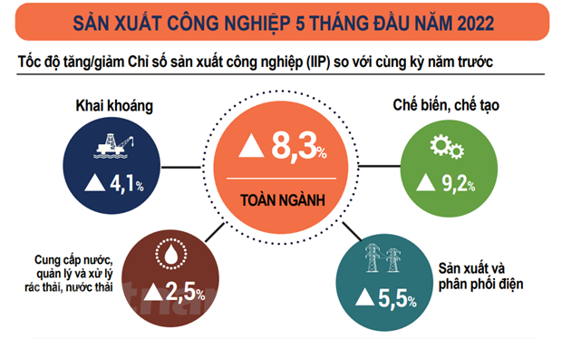 Chỉ số sản xuất toàn ngành công nghiệp trong 5 tháng tăng 8,3% hình ảnh 2 Chi so san xuat toan nganh cong nghiep trong 5 thang tang 8,3% hinh anh 2