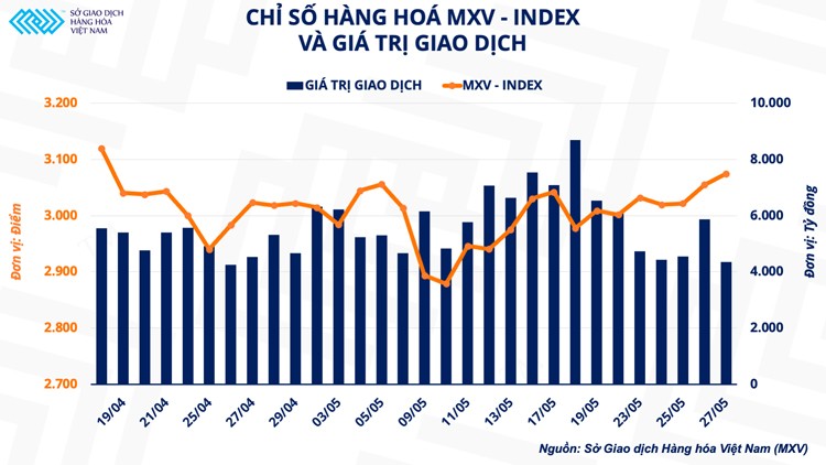 Giá dầu dẫn dắt đà tăng của thị trường hàng hóa nguyên liệu Giá dầu dẫn dắt đà tăng của thị trường hàng hóa nguyên liệu