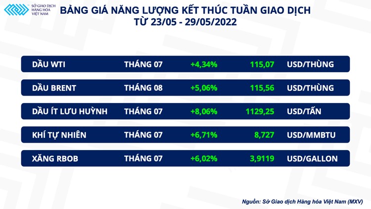 Giá dầu dẫn dắt đà tăng của thị trường hàng hóa nguyên liệu Giá dầu dẫn dắt đà tăng của thị trường hàng hóa nguyên liệu
