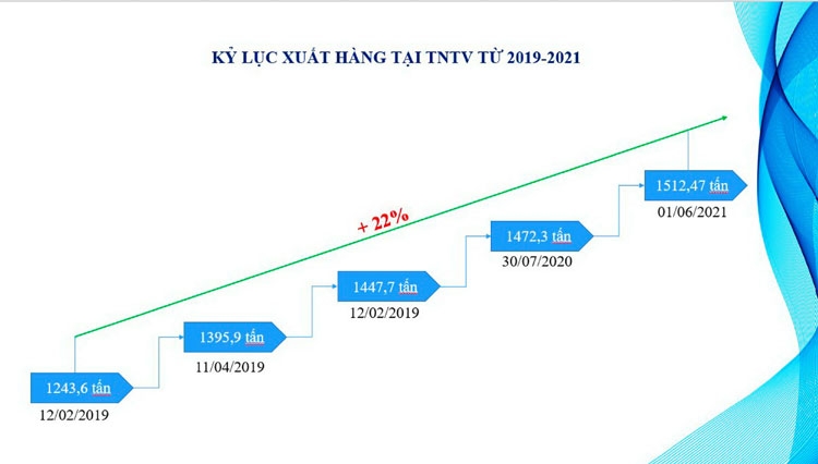 Trạm nạp LPG Thị Vải đạt kỷ lục xuất hàng mới trong cao điểm dịch Covid-19 Trạm nạp LPG Thị Vải đạt kỷ lục xuất hàng mới trong cao điểm dịch Covid-19