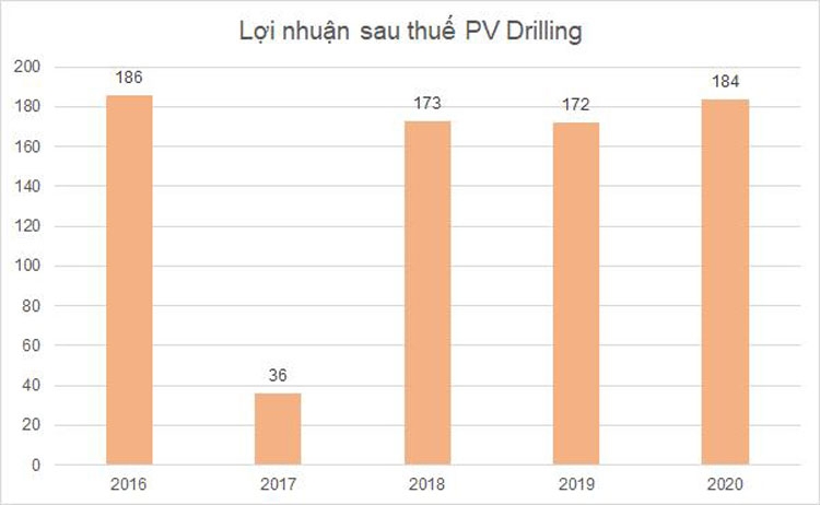 PV Drilling: Top 50 công ty niêm yết tốt nhất năm 2021 PV Drilling: Top 50 công ty niêm yết tốt nhất năm 2021