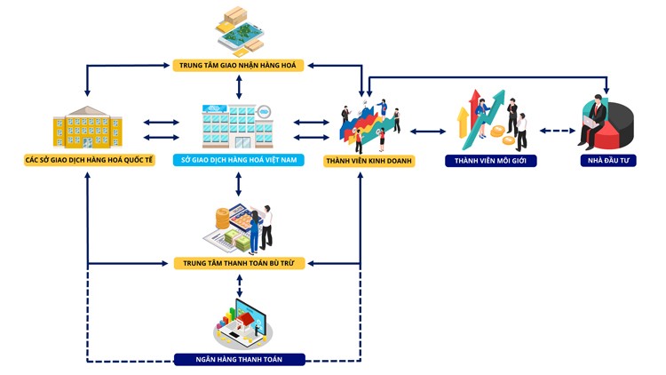Tháng 5/2022: Giao dịch hàng hóa tiếp tục tăng trưởng Tháng 5/2022: Giao dịch hàng hóa tiếp tục tăng trưởng