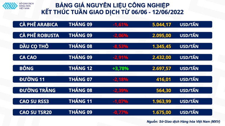 Giá dầu cọ giảm sâu hơn 8% xuống mức thấp nhất 2 tháng