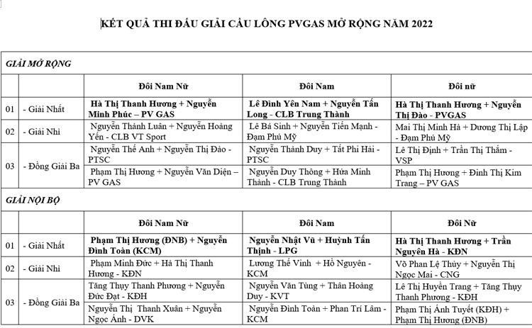 Giải cầu lông PV GAS 2022: Lan tỏa tinh thần thể thao vì sức khỏe người lao động