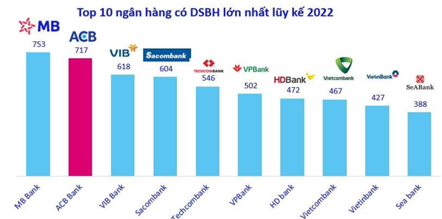 Năm 2022, Cục quản lý và Giám sát bảo hiểm (Bộ Tài chính) dự báo ngành bảo hiểm tiếp tục tăng trưởng 2 con số: 18%.” – Báo Nhân dân, ngày 28/03/2022