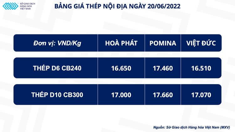 Bản tin MXV 20/06: Thị trường hàng hoá đỏ lửa trước áp lực lạm phát và bài toán lãi suất