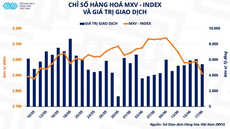Bản tin MXV 20/06: Thị trường hàng hoá đỏ lửa trước áp lực lạm phát và bài toán lãi suất