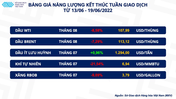 Bản tin MXV 20/06: Thị trường hàng hoá đỏ lửa trước áp lực lạm phát và bài toán lãi suất