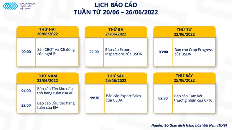Bản tin MXV 20/06: Thị trường hàng hoá đỏ lửa trước áp lực lạm phát và bài toán lãi suất
