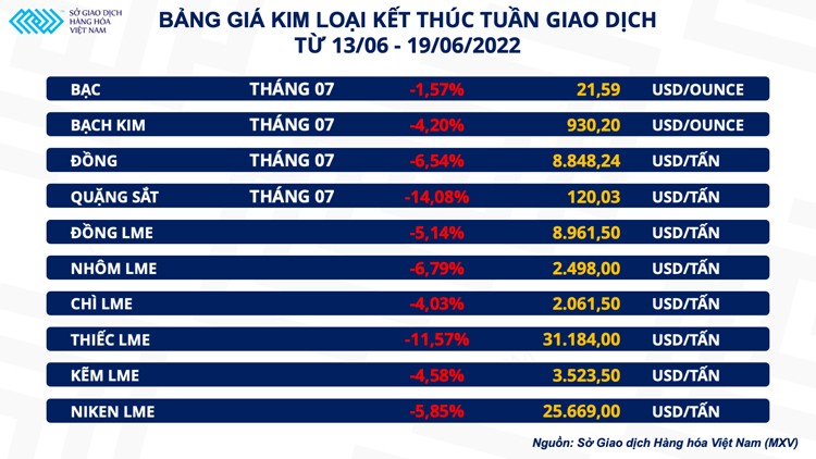 Bản tin MXV 20/06: Thị trường hàng hoá đỏ lửa trước áp lực lạm phát và bài toán lãi suất