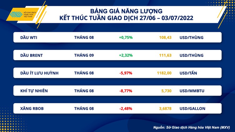 Sức bán áp đảo, thị trường hàng hoá đóng cửa tuần đỏ lửa Sức bán áp đảo, thị trường hàng hoá đóng cửa tuần đỏ lửa