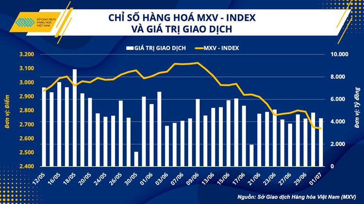 Sức bán áp đảo, thị trường hàng hoá đóng cửa tuần đỏ lửa Sức bán áp đảo, thị trường hàng hoá đóng cửa tuần đỏ lửa