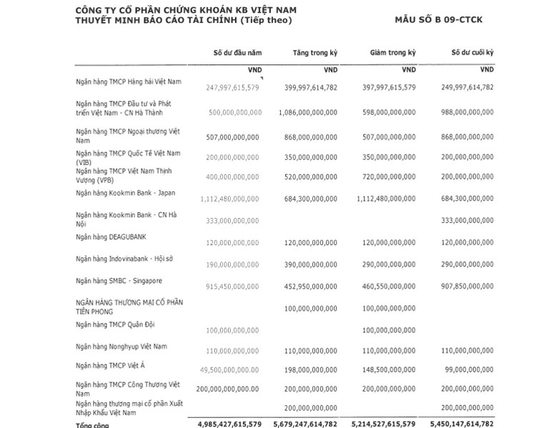 Chứng khoán KB Việt Nam kinh doanh ra sao đầu năm 2022? Chứng khoán KB Việt Nam kinh doanh ra sao đầu năm 2022?
