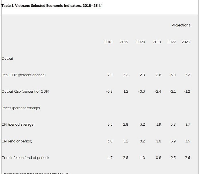IMF dự báo kinh tế Việt Nam tăng trưởng 6% trong năm 2022