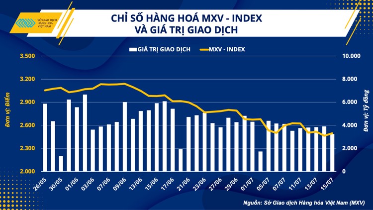 Thị trường hàng hoá đỏ lửa tuần thứ 5 liên tiếp Thị trường hàng hoá đỏ lửa tuần thứ 5 liên tiếp