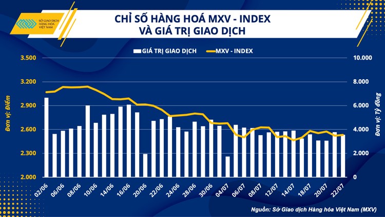Thị trường hàng hoá khởi sắc sau 5 tuần lao dốc Thị trường hàng hoá khởi sắc sau 5 tuần lao dốc