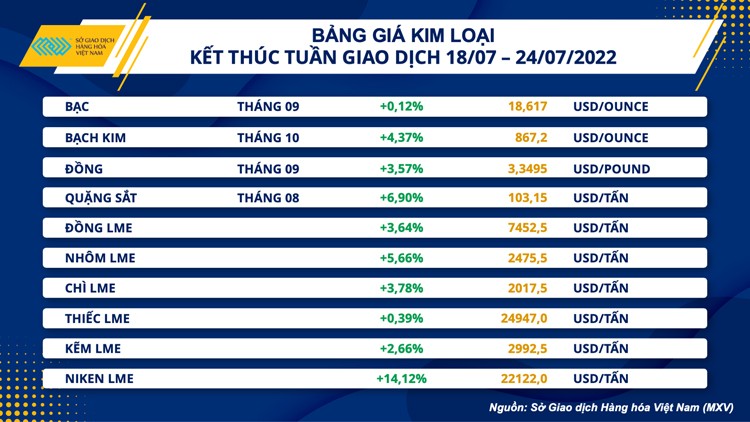Thị trường hàng hoá khởi sắc sau 5 tuần lao dốc Thị trường hàng hoá khởi sắc sau 5 tuần lao dốc