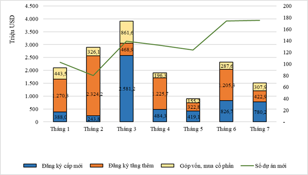 Thu hút đầu tư vốn nước ngoài đạt trên 15 tỷ USD trong 7 tháng hình ảnh 2 Thu hut dau tu von nuoc ngoai dat tren 15 ty USD trong 7 thang hinh anh 2