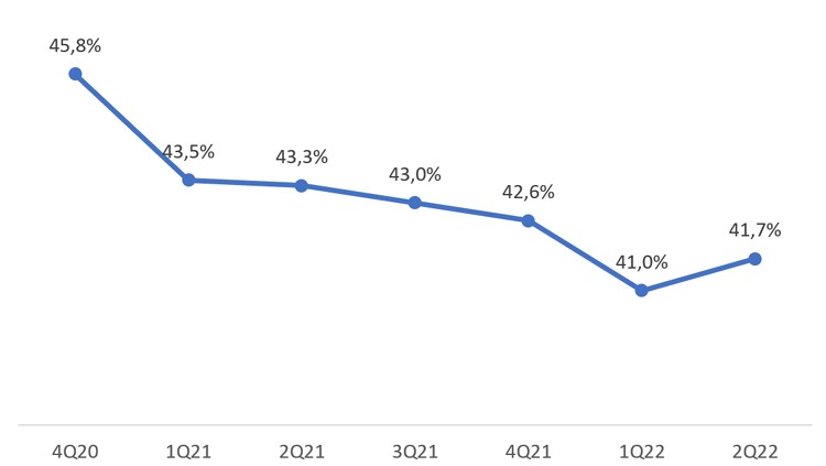 Công ty CP Sữa Việt Nam ghi nhận biên lợi nhuận quý II/2022 hồi phục, doanh thu chi nhánh nước ngoài tăng mạnh