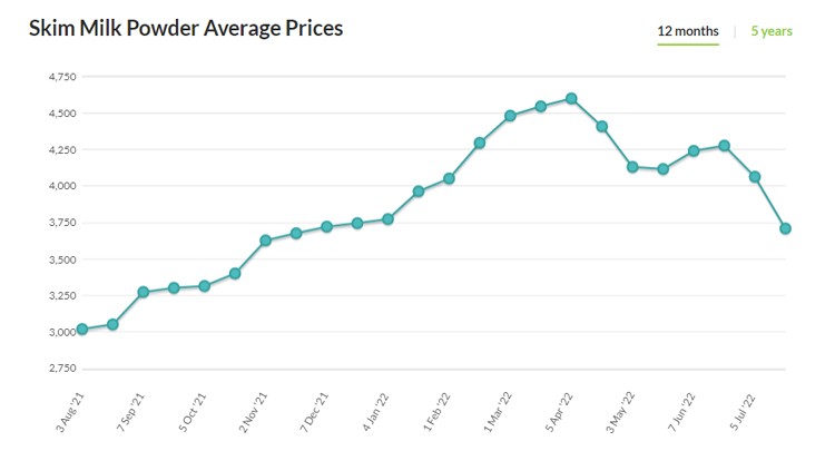 Công ty CP Sữa Việt Nam ghi nhận biên lợi nhuận quý II/2022 hồi phục, doanh thu chi nhánh nước ngoài tăng mạnh