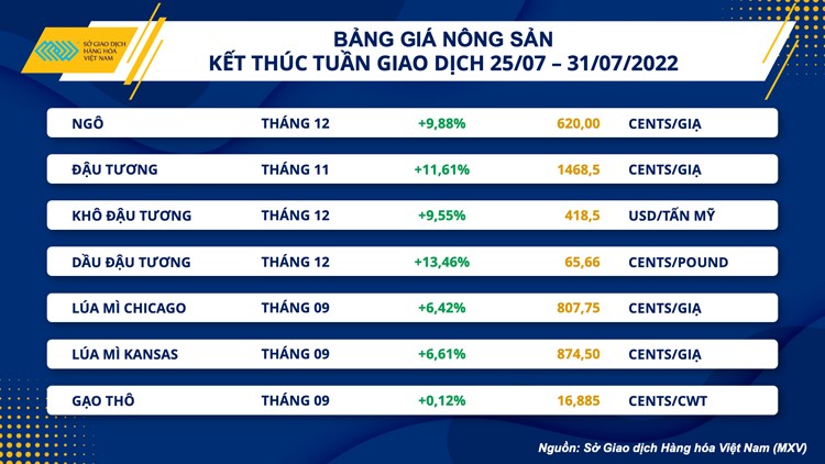 Thị trường hàng hoá tiếp tục khởi sắc, nhóm nông sản bật tăng mạnh mẽ Thị trường hàng hoá tiếp tục khởi sắc, nhóm nông sản bật tăng mạnh mẽ